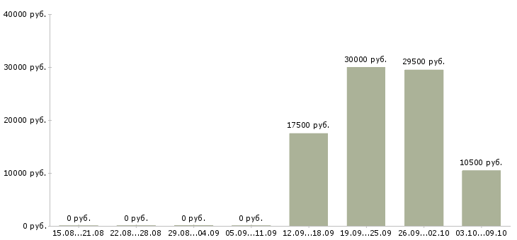 Вакансии подработка на лето в Твери - Медиана зарплат подработка на лето в Твери за 2 месяца