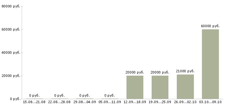 Вакансии подработка оплата день в день в Красноярске - Медиана зарплат подработка оплата день в день в Красноярске за 2 месяца