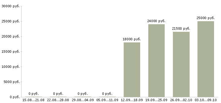 Вакансии помощник бухгалтера без опыта в Уфе - Медиана зарплат помощник бухгалтера без опыта в Уфе за 2 месяца