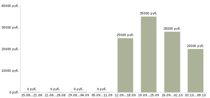 Вакансии помощник для руководителя Ростов-на-дону - Медиана зарплат помощник для руководителя Ростов-на-дону за 2 месяца