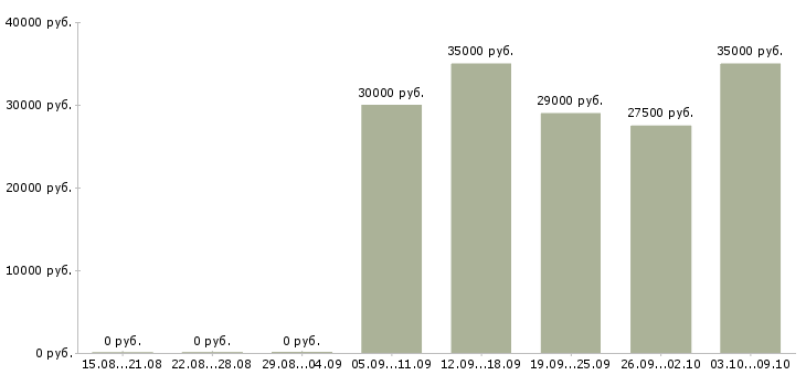 Вакансии помощник личный в Самаре - Медиана зарплат помощник личный в Самаре за 2 месяца