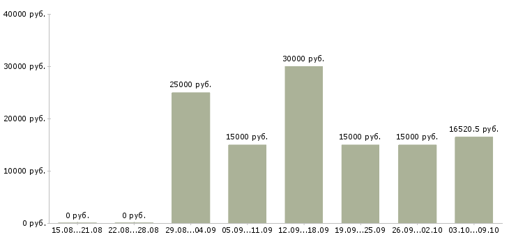 Вакансии преподаватель английского языка Нижний новгород - Медиана зарплат преподаватель английского языка Нижний новгород за 2 месяца
