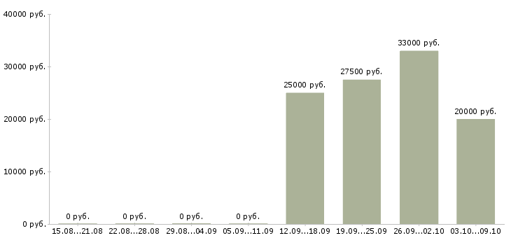 Вакансии приглашаем на работу в Пятигорске - Медиана зарплат приглашаем на работу в Пятигорске за 2 месяца