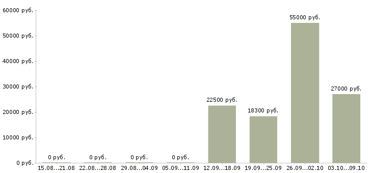 Вакансии продавец на одежду в Туле - Медиана зарплат продавец на одежду в Туле за 2 месяца