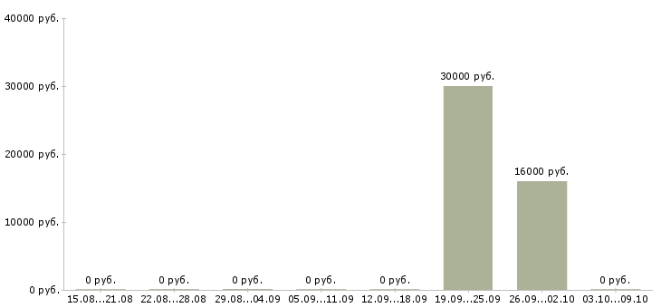 Вакансии продавец продукты в Барнауле - Медиана зарплат продавец продукты в Барнауле за 2 месяца