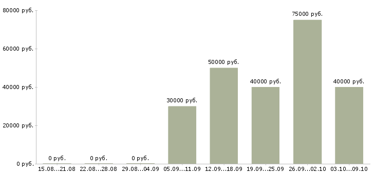 Вакансии работник охраны в Тюмени - Медиана зарплат работник охраны в Тюмени за 2 месяца
