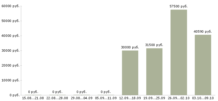 Вакансии работники склада в Ярославле - Медиана зарплат работники склада в Ярославле за 2 месяца