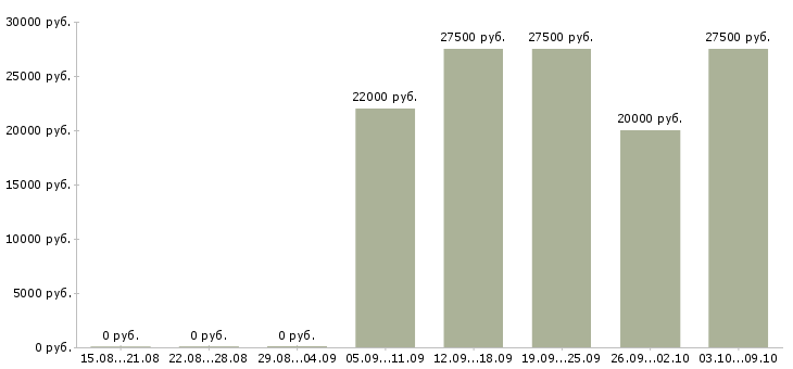 Вакансии размещение объявлений Йошкар-ола - Медиана зарплат размещение объявлений Йошкар-ола за 2 месяца