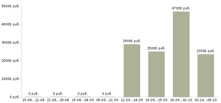 Вакансии руководитель отдела по продажам в Чехове - Медиана зарплат руководитель отдела по продажам в Чехове за 2 месяца