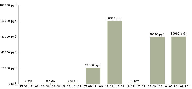 Вакансии руководитель по развитию в Орле - Медиана зарплат руководитель по развитию в Орле за 2 месяца