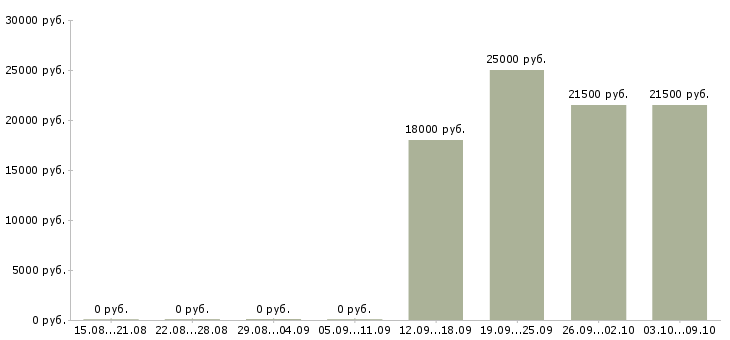 Вакансии с опытом работы бухгалтера Мордовия - Медиана зарплат с опытом работы бухгалтера Мордовия за 2 месяца
