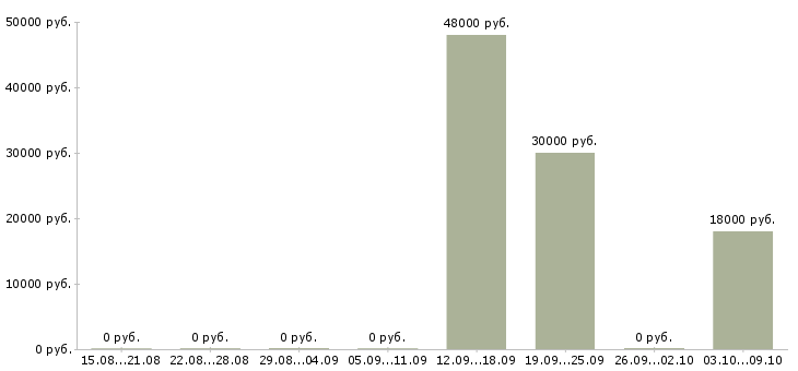 Вакансии слесарь по ремонту в Оренбурге - Медиана зарплат слесарь по ремонту в Оренбурге за 2 месяца