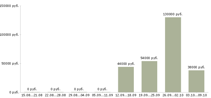 Вакансии сотрудник с правами в Пскове - Медиана зарплат сотрудник с правами в Пскове за 2 месяца