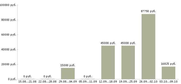 Вакансии сотрудники охраны в Перми - Медиана зарплат сотрудники охраны в Перми за 2 месяца