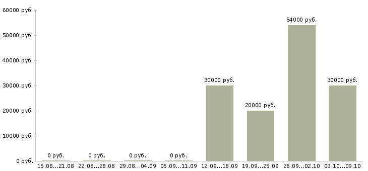 Вакансии специалист по безопасности в Перми - Медиана зарплат специалист по безопасности в Перми за 2 месяца