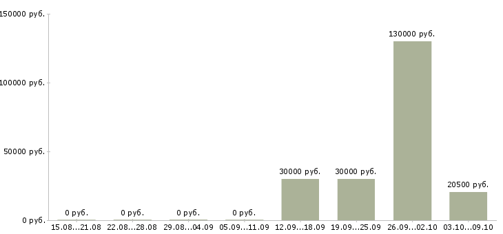 Вакансии творческим людям в Волгограде - Медиана зарплат творческим людям в Волгограде за 2 месяца