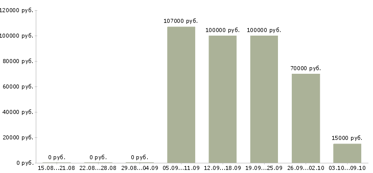 Вакансии технический специалист Коми - Медиана зарплат технический специалист Коми за 2 месяца
