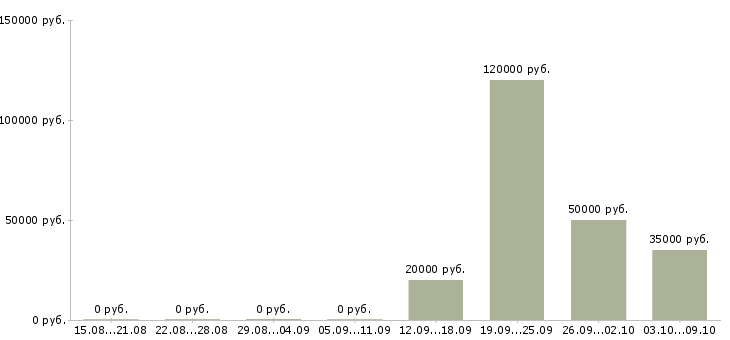 Вакансии технолог на производство в Мурманске - Медиана зарплат технолог на производство в Мурманске за 2 месяца