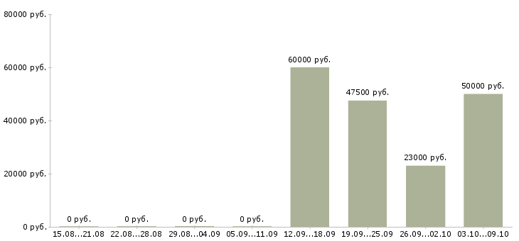 Вакансии требуется водитель в Чебоксарах - Медиана зарплат требуется водитель в Чебоксарах за 2 месяца