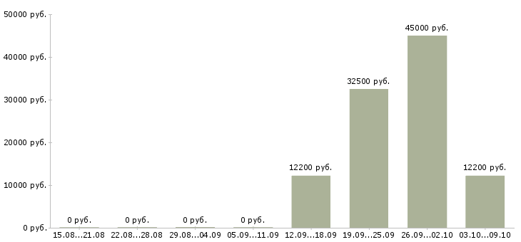 Вакансии требуется продавец Йошкар-ола - Медиана зарплат требуется продавец Йошкар-ола за 2 месяца