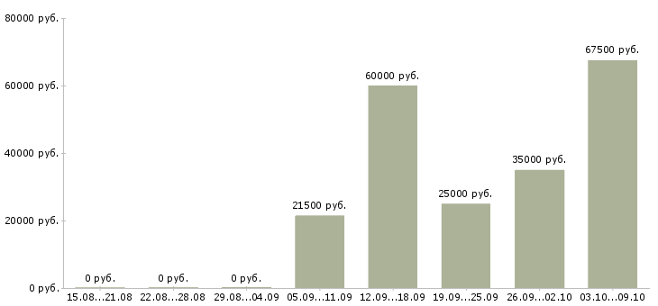 Вакансии требуется продавец в Вологде - Медиана зарплат требуется продавец в Вологде за 2 месяца