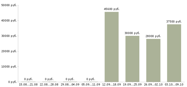 Вакансии требуются уборщицы в Воронеже - Медиана зарплат требуются уборщицы в Воронеже за 2 месяца