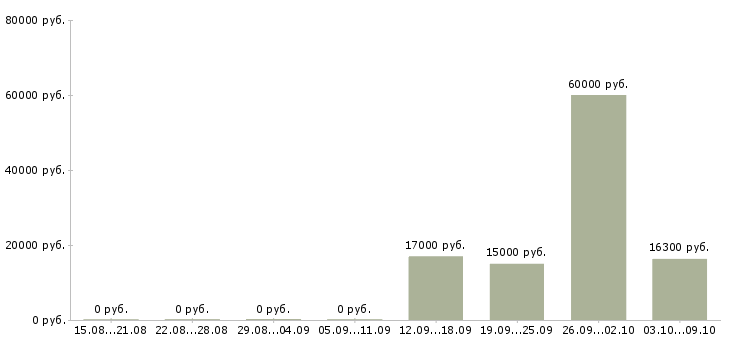 Вакансии упаковщики на работу в Ижевске - Медиана зарплат упаковщики на работу в Ижевске за 2 месяца