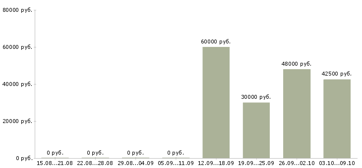 Вакансии управляющая магазином в Сургуте - Медиана зарплат управляющая магазином в Сургуте за 2 месяца