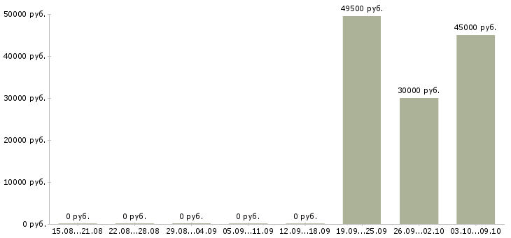 Вакансии фасовщицы в Владимире - Медиана зарплат фасовщицы в Владимире за 2 месяца