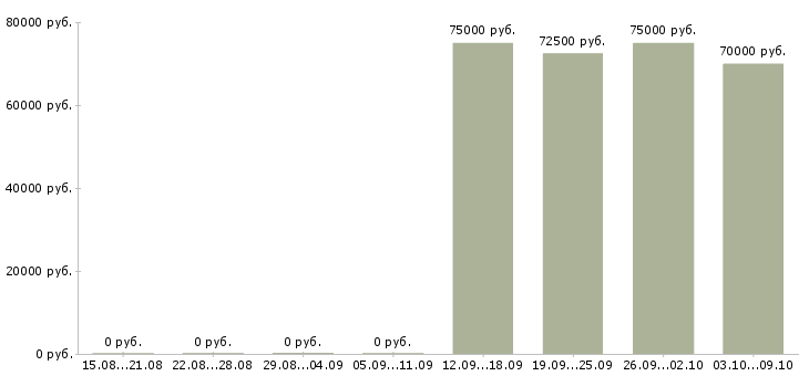 Вакансии юрист по недвижимости в Уфе - Медиана зарплат юрист по недвижимости в Уфе за 2 месяца