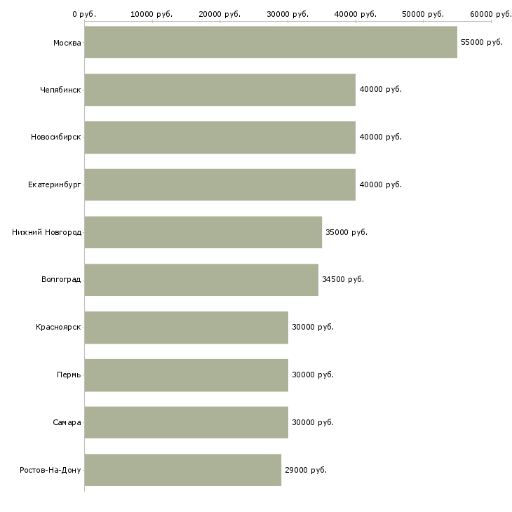 Поиск работы инженер по эксплуатации-Медиана зарплаты для вакансии «инженер по эксплуатации» в других городах