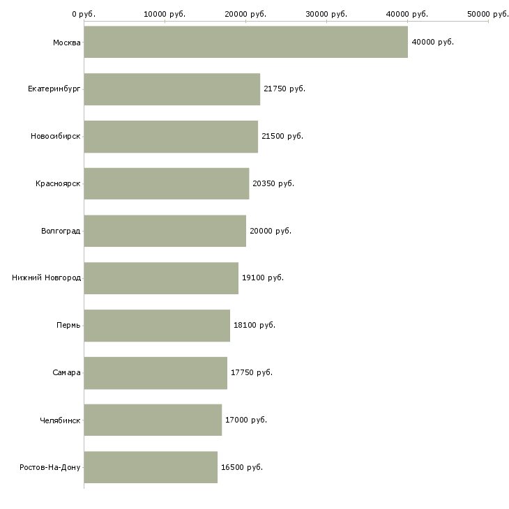 Поиск работы кассир в магазины-Медиана зарплаты для вакансии «кассир в магазины» в других городах