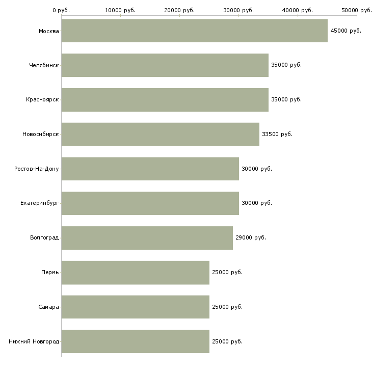 Поиск работы менеджер для работы с клиентами-Медиана зарплаты для вакансии «менеджер для работы с клиентами» в других городах