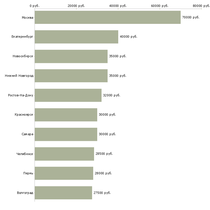 Поиск работы менеджер развития-Медиана зарплаты для вакансии «менеджер развития» в других городах