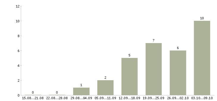 Работа менеджер интернет магазина Адыгея - Число вакансий Адыгея по специальности менеджер интернет магазина за 2 месяца