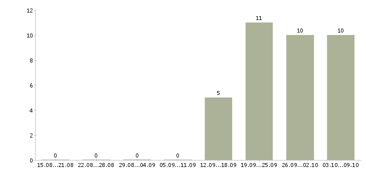 Работа директор исполнительный Бурятия - Число вакансий Бурятия по специальности директор исполнительный за 2 месяца