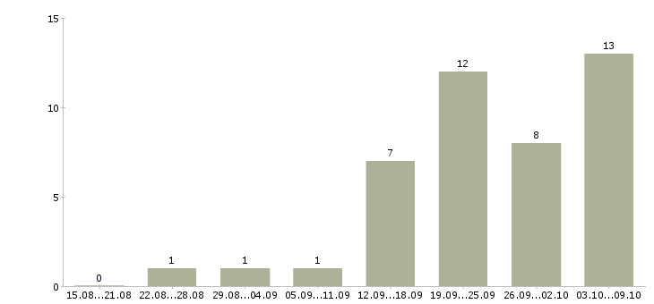 Работа менеджер в интернет магазин Йошкар-ола - Число вакансий Йошкар-ола по специальности менеджер в интернет магазин за 2 месяца