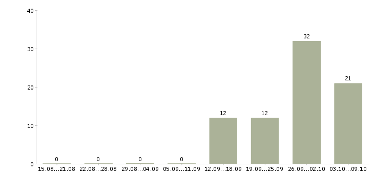 Работа рабочий производства Йошкар-ола - Число вакансий Йошкар-ола по специальности рабочий производства за 2 месяца