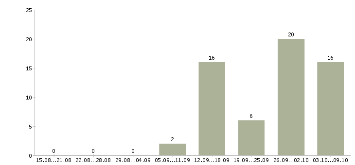 Работа размещение объявлений Йошкар-ола - Число вакансий Йошкар-ола по специальности размещение объявлений за 2 месяца