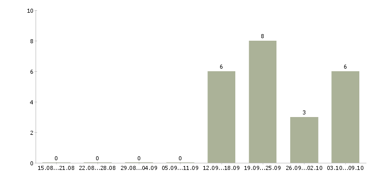 Работа онлайн менеджер Карелия - Число вакансий Карелия по специальности онлайн менеджер за 2 месяца