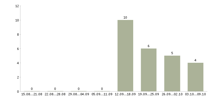 Работа менеджер проекта Марий эл - Число вакансий Марий эл по специальности менеджер проекта за 2 месяца