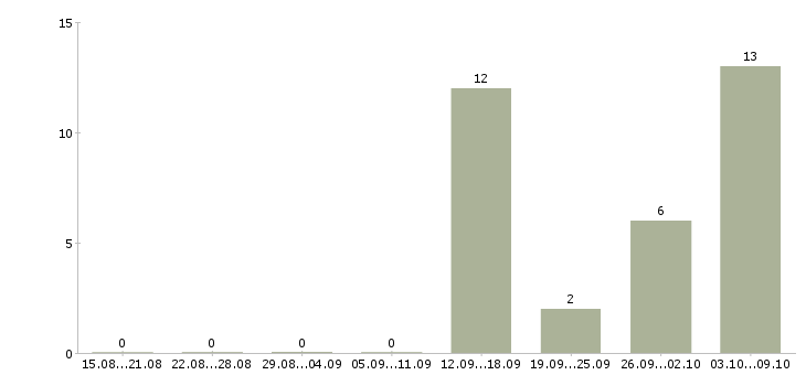 Работа водитель кат в Мордовия - Число вакансий Мордовия по специальности водитель кат в за 2 месяца