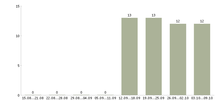 Работа с опытом работы бухгалтера Мордовия - Число вакансий Мордовия по специальности с опытом работы бухгалтера за 2 месяца