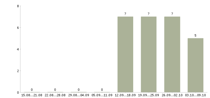 Работа повар столовой Нижний новгород - Число вакансий Нижний новгород по специальности повар столовой за 2 месяца
