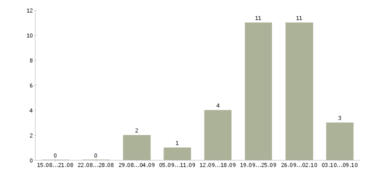 Работа преподаватель английского языка Нижний новгород - Число вакансий Нижний новгород по специальности преподаватель английского языка за 2 месяца