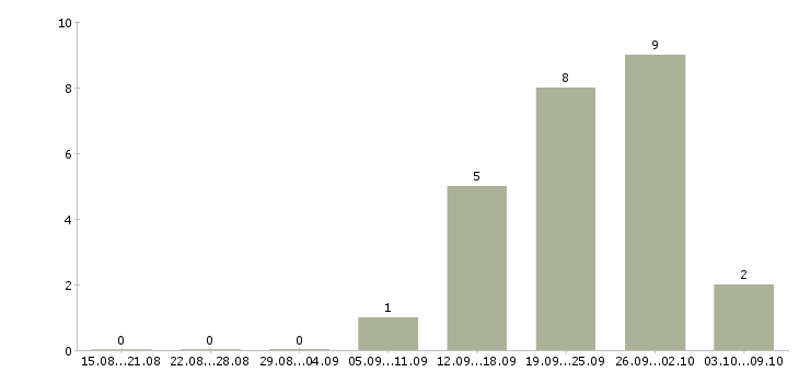 Работа сотрудник магазина Орехово-зуево - Число вакансий Орехово-зуево по специальности сотрудник магазина за 2 месяца