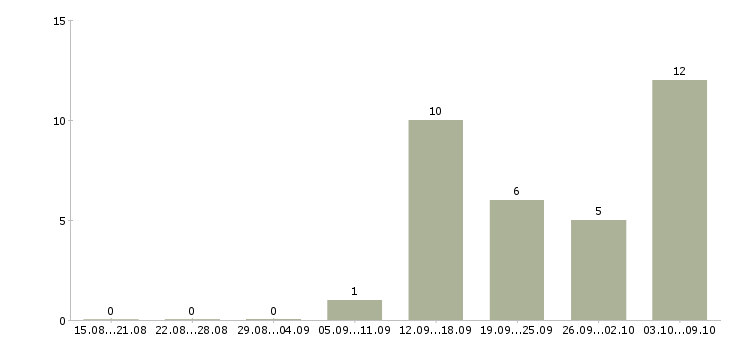 Работа бухгалтер без опыта работы Ростов-на-дону - Число вакансий Ростов-на-дону по специальности бухгалтер без опыта работы за 2 месяца
