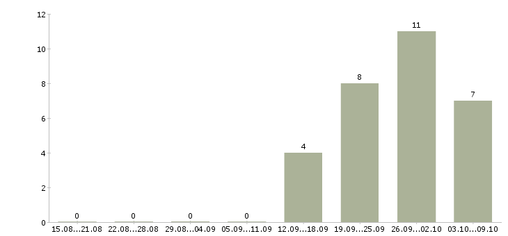 Работа начало карьеры Ростов-на-дону - Число вакансий Ростов-на-дону по специальности начало карьеры за 2 месяца