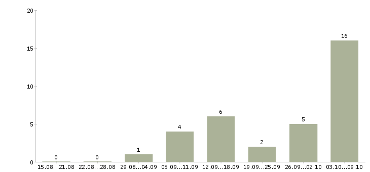Работа подработка студентам Ростов-на-дону - Число вакансий Ростов-на-дону по специальности подработка студентам за 2 месяца