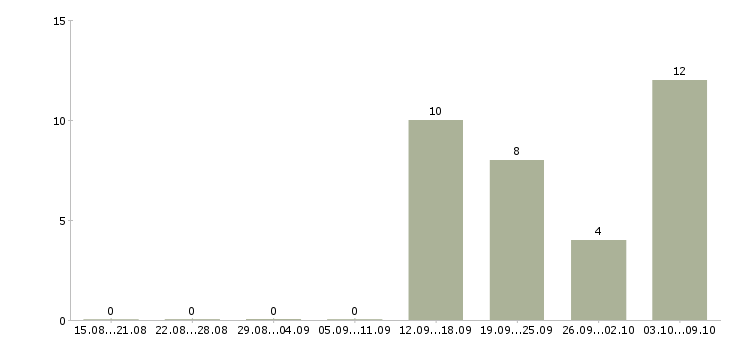 Работа помощник для руководителя Ростов-на-дону - Число вакансий Ростов-на-дону по специальности помощник для руководителя за 2 месяца